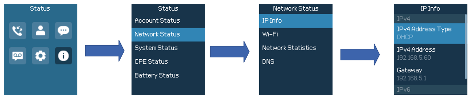 Handset menu path from Status to Network Status to IP Info, showing the IPv4 address