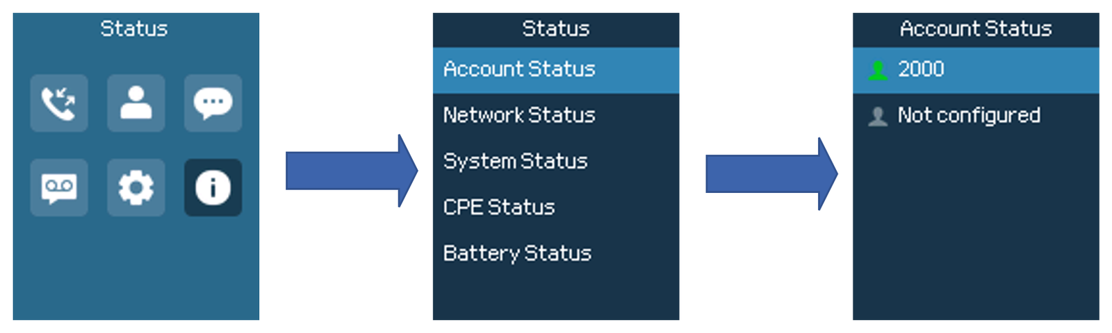Handset menu path from Status to Account Status, showing the account with a green icon
